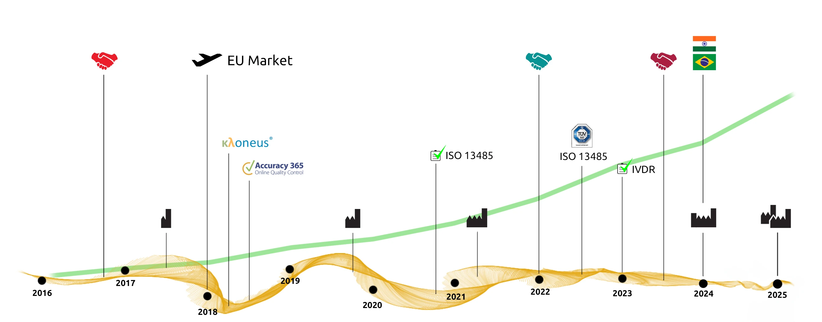 Trayectoria de Trimero Diagnostics de 2016 a 2025: fundación, lanzamiento de Kλoneus y Accuracy 365, acceso al mercado europeo, certificaciones ISO 13485 e IVDR, expansión a mercados internacionales